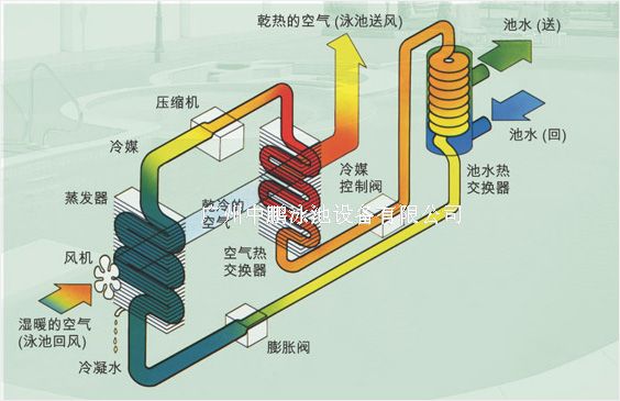 恒溫恒濕熱泵機組工作原理圖